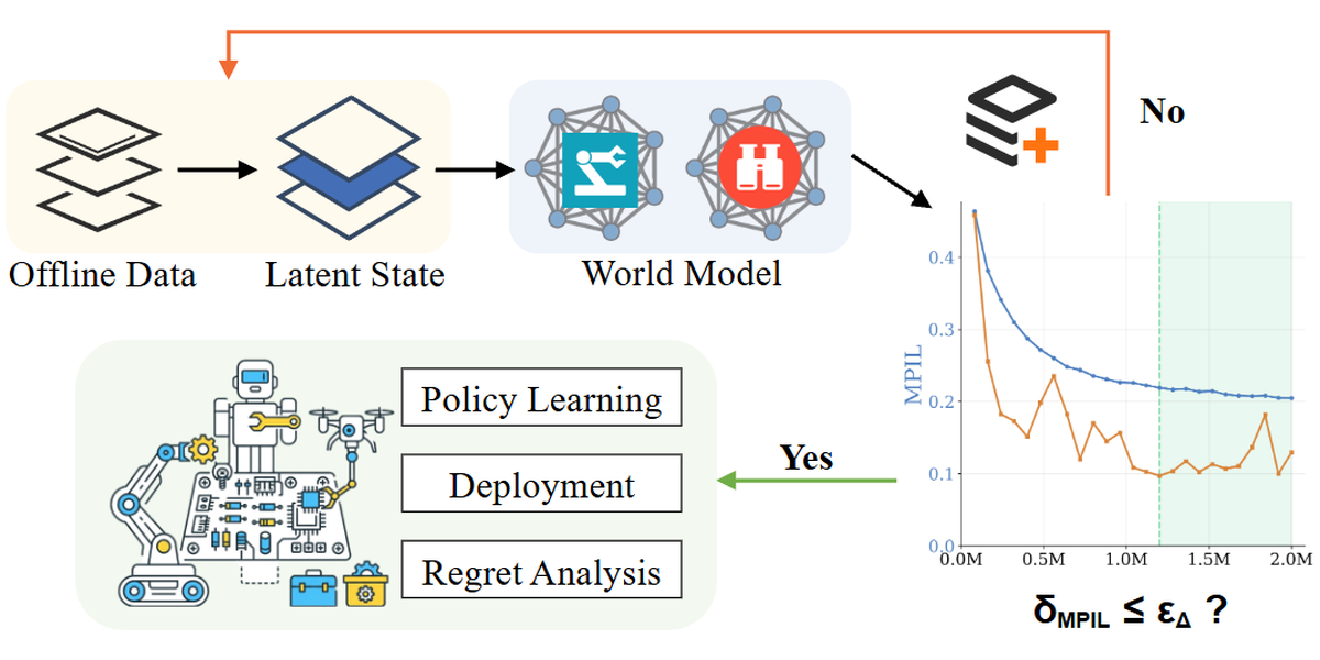 Diagram of the MPIL-guided offline multi-agent reinforcement learning framework. Offline data feeds a latent state and a world model; when the model's information bound is small enough the policy proceeds to learning, deployment and regret analysis, otherwise the model is refined with more data.