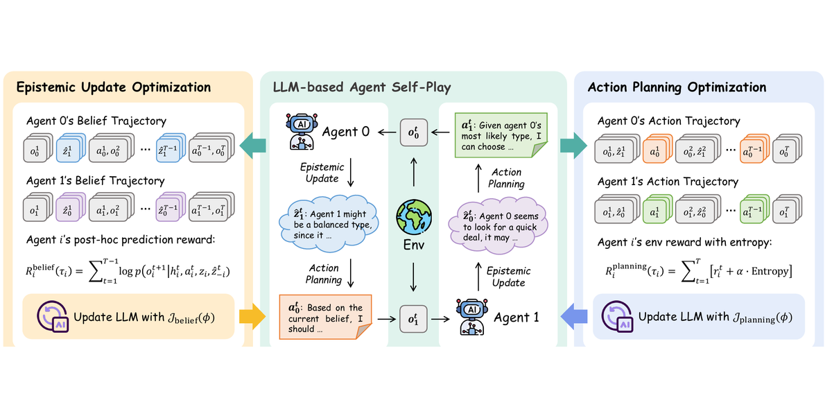 Framework diagram of EpiAgent. Two agents share one language model and play against each other; epistemic update optimization trains belief trajectories over the other agent's private information, and action planning optimization trains action trajectories, each with its own reward.
