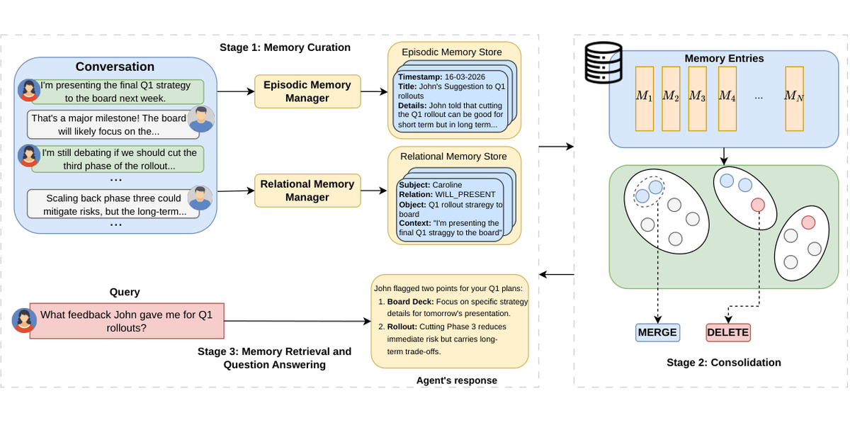 Architecture diagram of the hybrid memory system. Conversation turns feed episodic and relational memory managers; entries are clustered, merged or deleted during consolidation, and retrieval answers queries from both memory types.