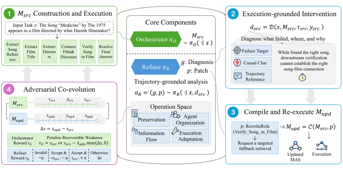 Overview of MAS-Loop. An Orchestrator constructs and executes a source multi-agent system, a Refiner reads the trajectory and proposes a bounded patch, the updated system is re-executed, and adversarial rewards co-evolve both policies.