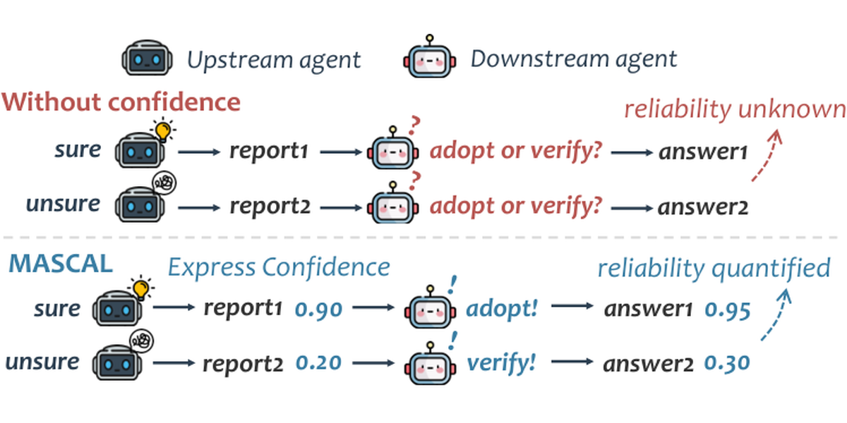 Diagram comparing handoffs with and without confidence. Without a confidence signal the downstream agent cannot tell a reliable report from an unreliable one; with MASCAL each report carries a probability such as 0.90 or 0.20, so the downstream agent adopts high confidence answers and verifies low confidence ones.