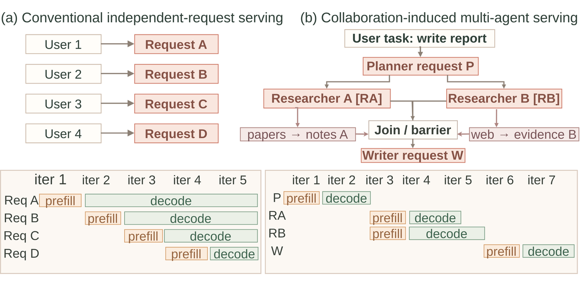 Figure contrasting conventional independent request serving with collaboration-induced multi-agent serving. Independent user requests proceed in isolation, while a shared write report task spawns planner, researcher and writer requests whose joins, barriers and artifact exchanges stretch prefill and decode work across more iterations.