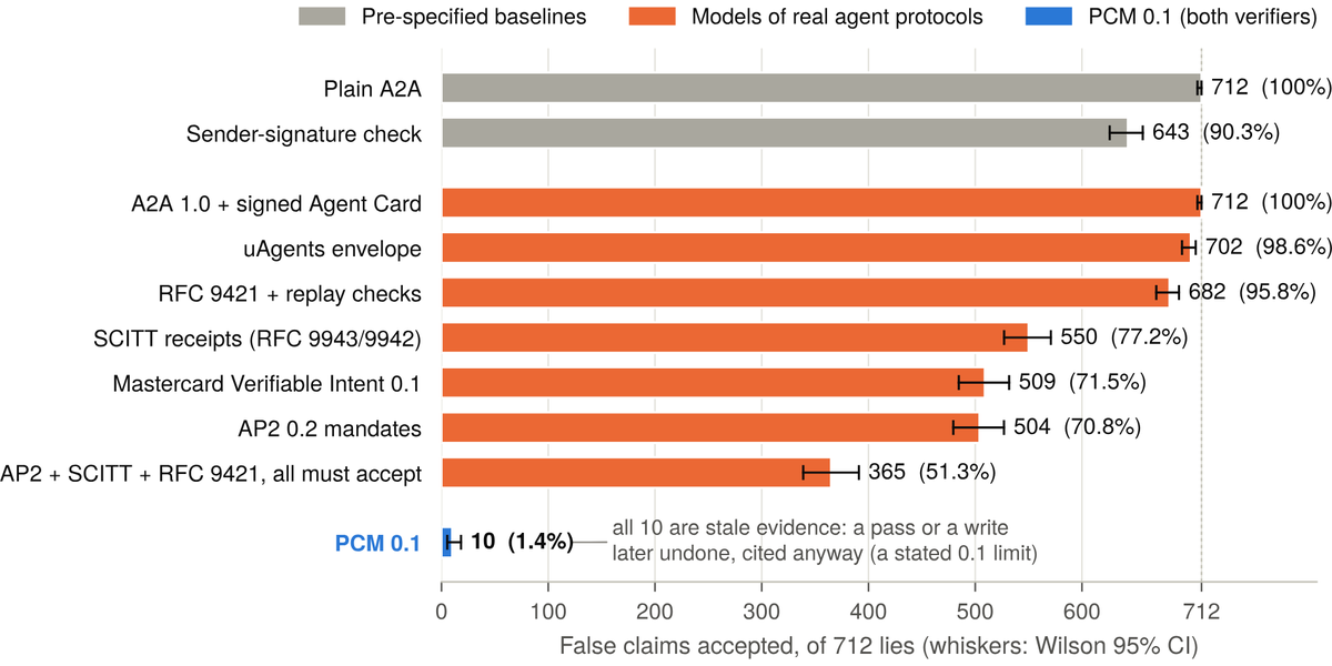 Bar chart of false claims accepted out of 712 pre-specified lies. Plain A2A accepts all 712 and models of deployed protocols accept 504 to 712, while PCM 0.1 accepts 10, all of them stale evidence.