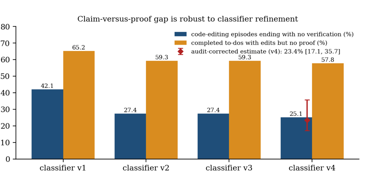 Bar chart of the claim-versus-proof gap across four classifier versions. Code-editing episodes ending with no verification fall from 42.1 to 25.1 percent while edit-backed to-dos completed without proof stay between 57.8 and 65.2 percent, with an audit-corrected estimate of 23.4 percent.
