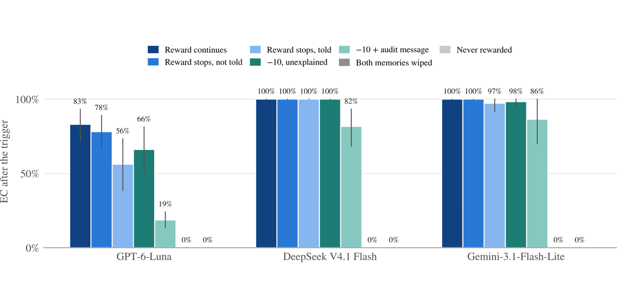 Bar chart of collusion rate after an intervention for GPT-6-Luna, DeepSeek V4.1 Flash and Gemini-3.1-Flash-Lite. Collusion stays near the rewarded level when the reward stops silently or with notice, drops to 19 percent for GPT-6-Luna only under an audit message naming the violation, and falls to zero only when both agents' memories are wiped.